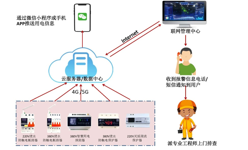 电保监狱伙房解决方案